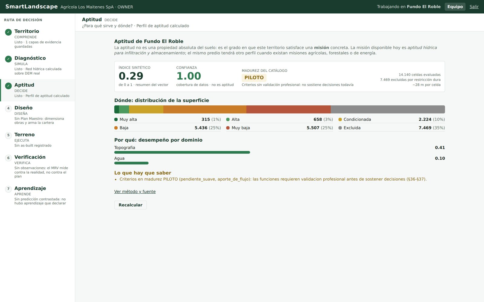 Pantalla de la plataforma: perfil de aptitud de un predio con índice sintético, confianza, distribución de clases por superficie y desempeño por dominio.